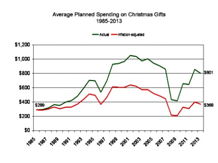 Average American Spending on Christmas or Hanukkah