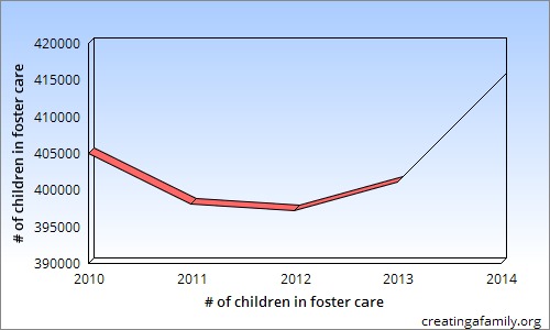dramatic increase in the number of kids in foster care