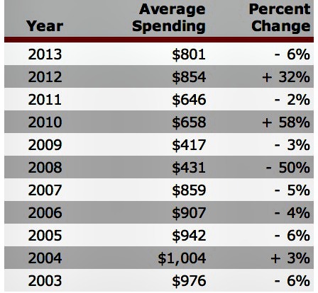 How much does the average American spend on Christmas and Hanukkah